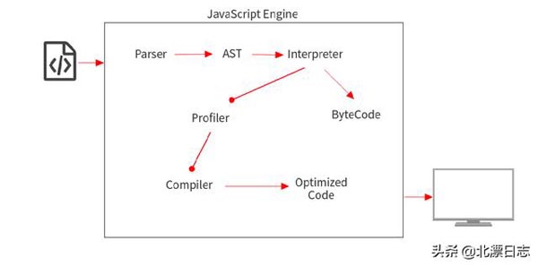 JavaScript引擎的詳細介紹