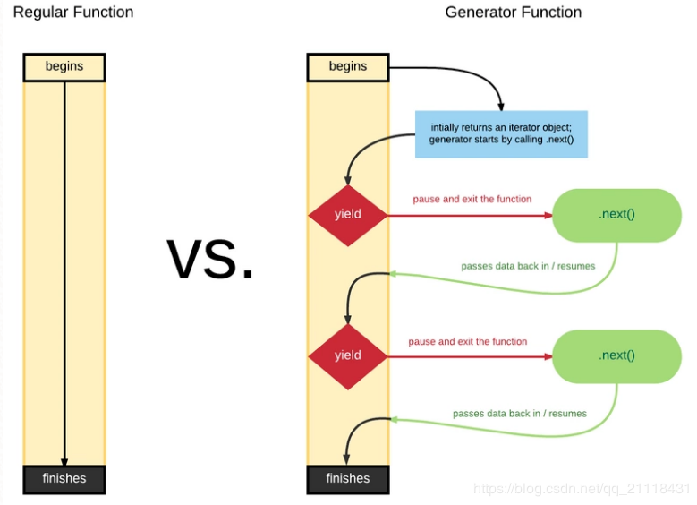 ES6系列之Generator