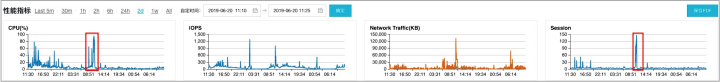 分析数据库实例性能调优利器Performance Insights