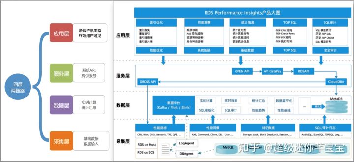 分析數(shù)據(jù)庫(kù)實(shí)例性能調(diào)優(yōu)利器Performance Insights