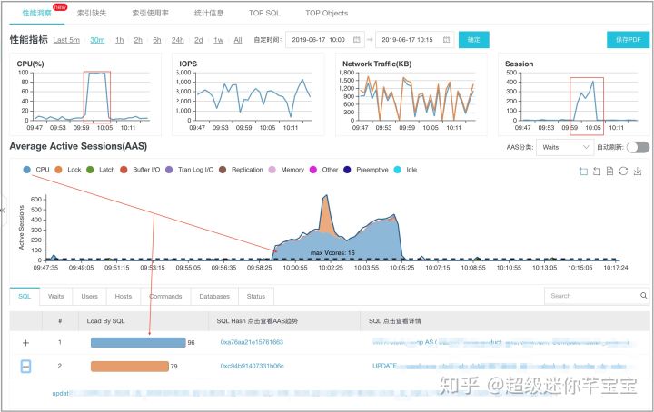 分析數(shù)據(jù)庫(kù)實(shí)例性能調(diào)優(yōu)利器Performance Insights