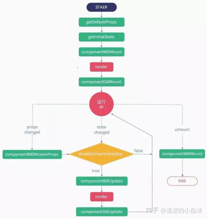 React组件怎么转Vue组件