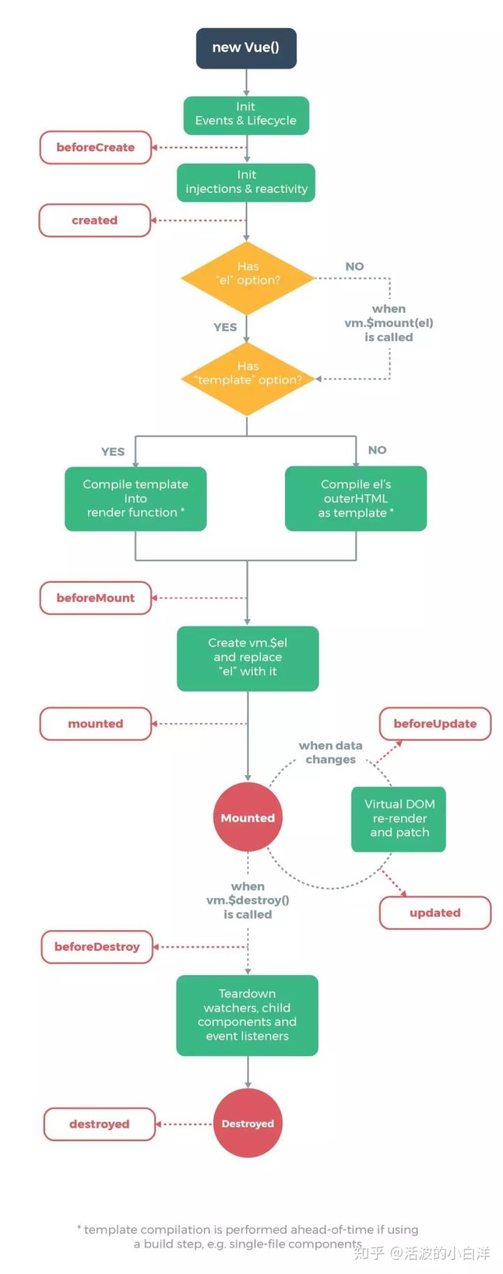 React组件怎么转Vue组件