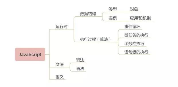 Web前端基础怎么学？html、css、JavaScript 知识架构图