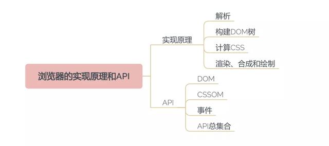 Web前端基础怎么学？html、css、JavaScript 知识架构图