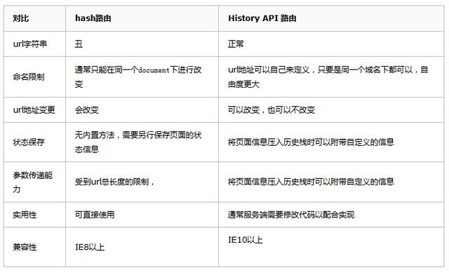 vue中前端路由的原理是什么