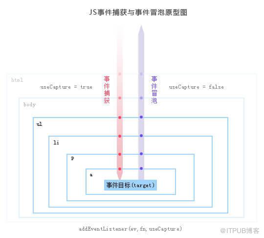 好程序员分享JavaScript事件委托代理和函数封装详解