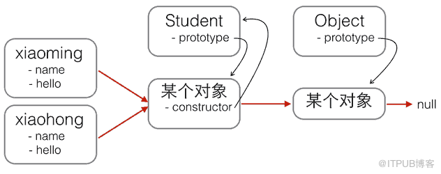 分析HTML5開發(fā)中js的創(chuàng)建和繼承