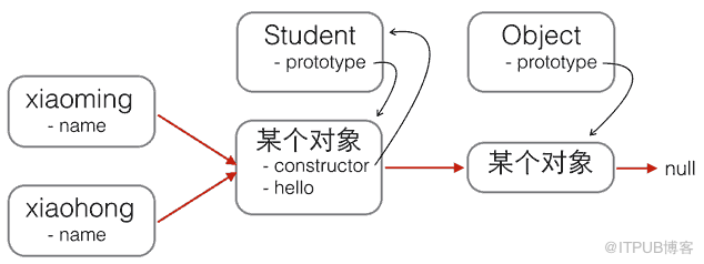 分析HTML5開發(fā)中js的創(chuàng)建和繼承