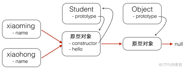 分析HTML5开发中js的创建和继承