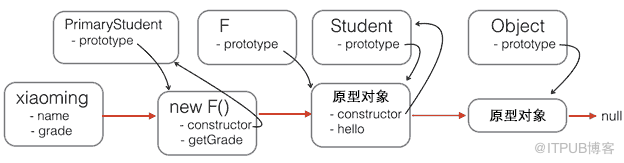 分析HTML5开发中js的创建和继承