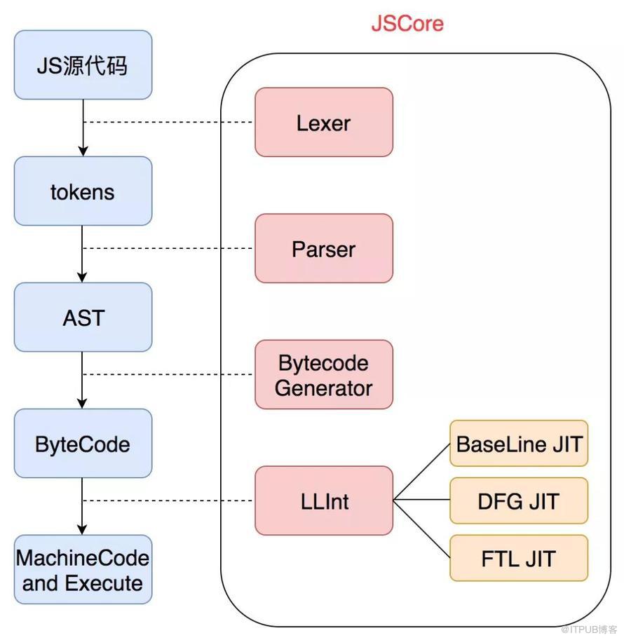 深入理解JavaScriptCore