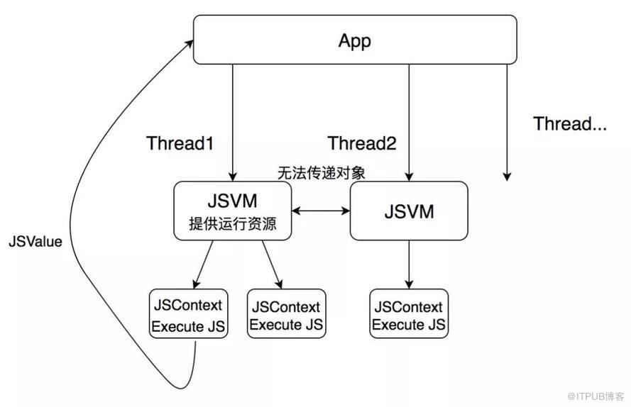 深入理解JavaScriptCore