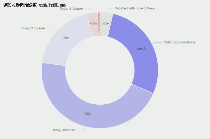 28000名開發(fā)者,100個問題,2017年JS生態(tài)報告