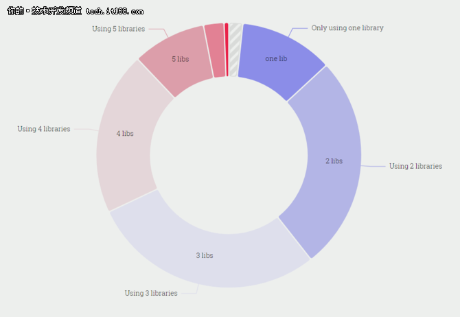 28000名開發(fā)者,100個問題,2017年JS生態(tài)報告