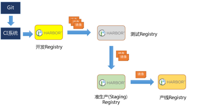 harbor高可用集群配置