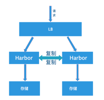 harbor高可用集群配置