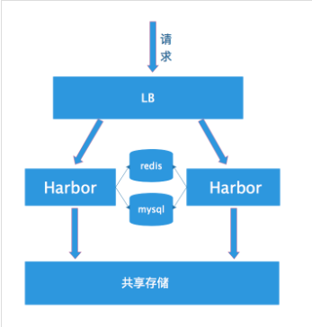 harbor高可用集群配置