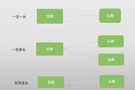 MySQL主从配置及mysqldump备份的步骤