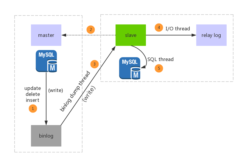 MySQL主從配置及mysqldump備份的步驟