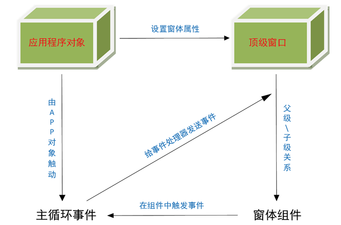 怎样分析Python GUI界面编程