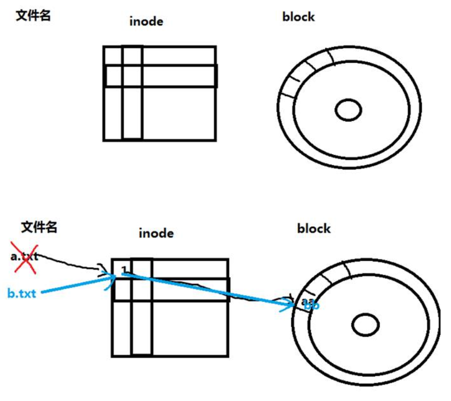 Linux系統(tǒng)中文件被刪除后的恢復(fù)方法（ext4）