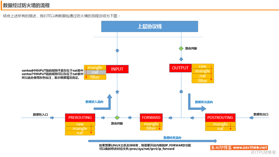 Linux防火墙iptables-基础与编写防火墙规则