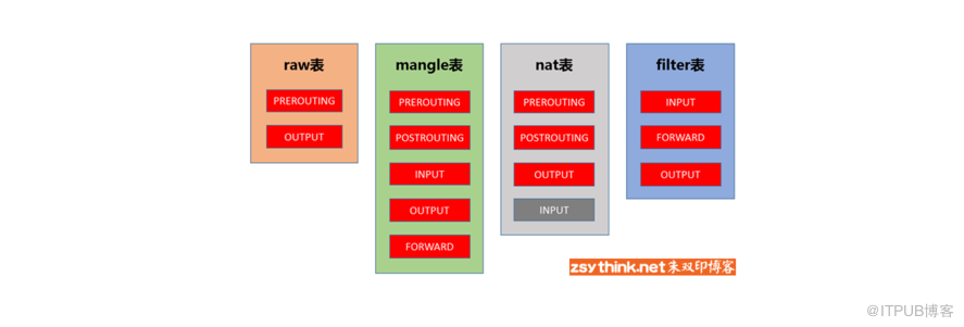 Linux防火墙iptables-基础与编写防火墙规则