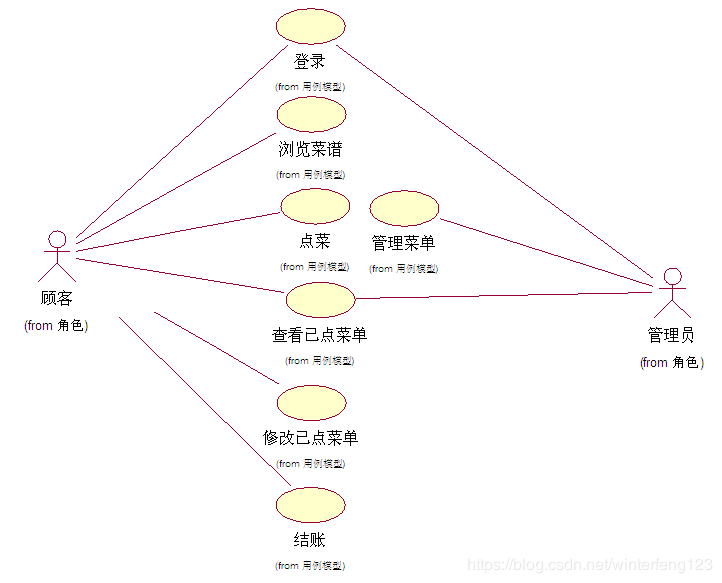 怎么用相应的图来描述系统