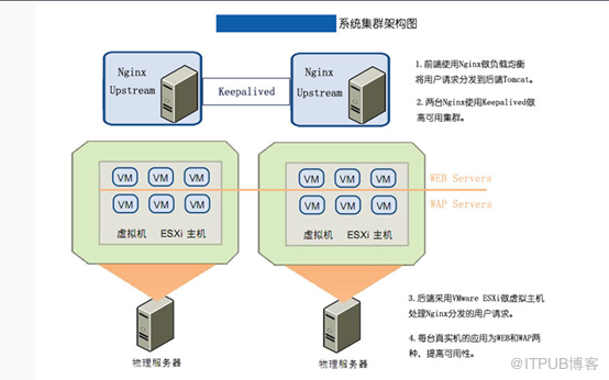 如何實(shí)現(xiàn)keeplied +nginx +tomcat 高可用部署