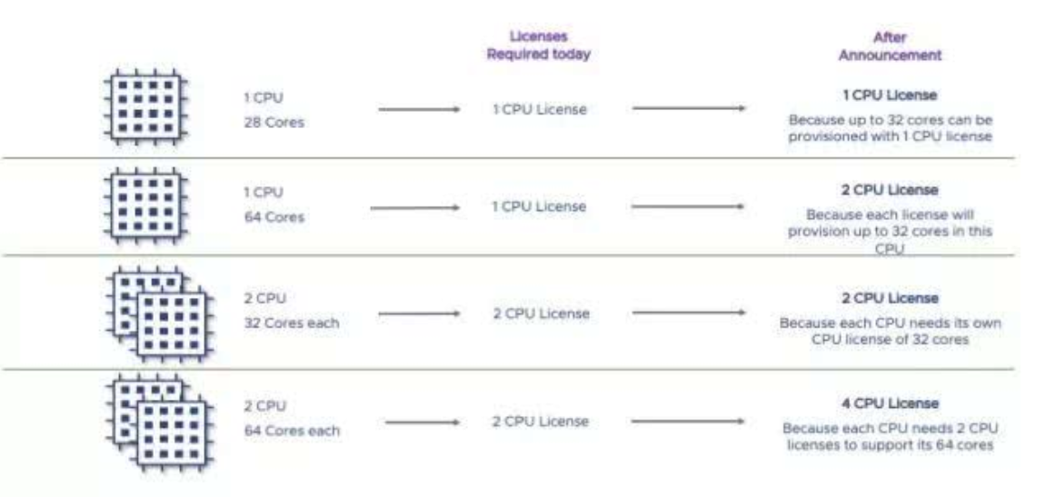 VMware新的许可费，某些CPU需支付两倍费用