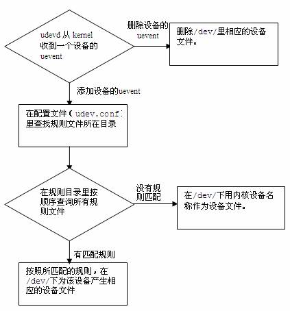 使用 udev 高效、動(dòng)態(tài)地管理 Linux 設(shè)備文件