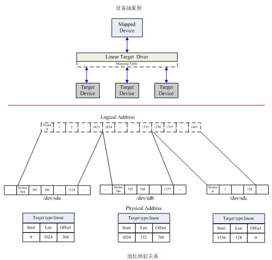 Linux系统中的Device Mapper机制介绍