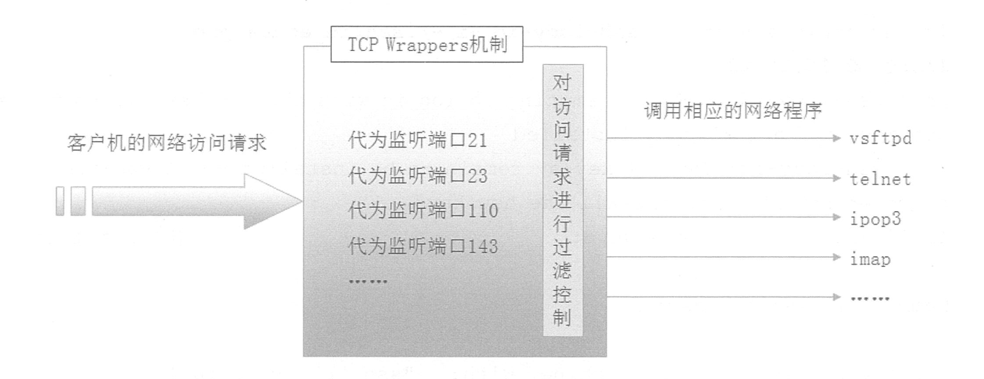 CentOS 中如何实现TCP Wrappers访问控制