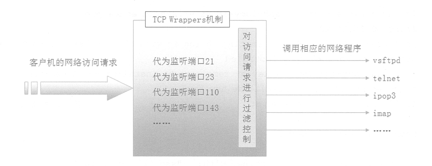 CentOS 中如何實(shí)現(xiàn)TCP Wrappers訪問控制