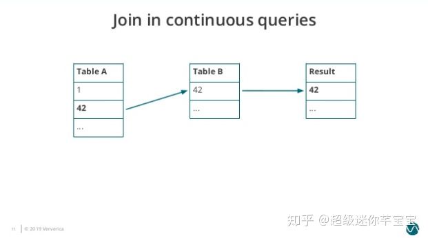 Flink SQL怎么实现数据流的Join