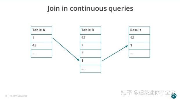 Flink SQL怎么实现数据流的Join