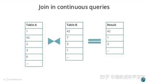 Flink SQL怎么实现数据流的Join