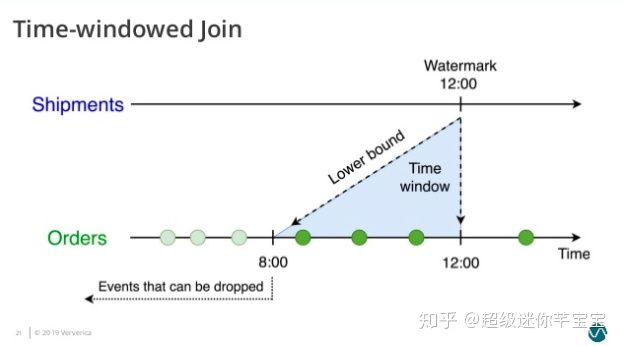 Flink SQL怎么实现数据流的Join