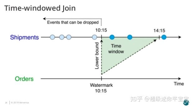 Flink SQL怎么实现数据流的Join