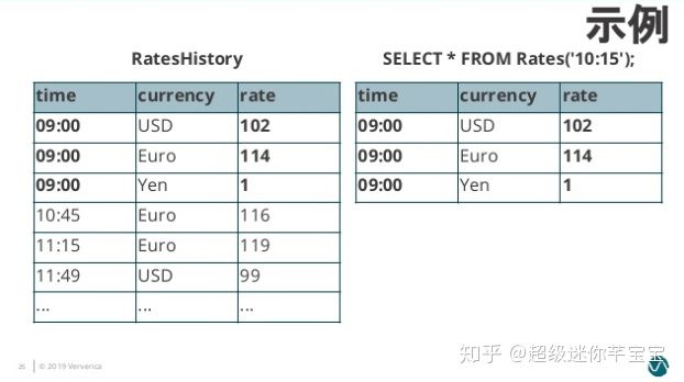 Flink SQL怎么实现数据流的Join