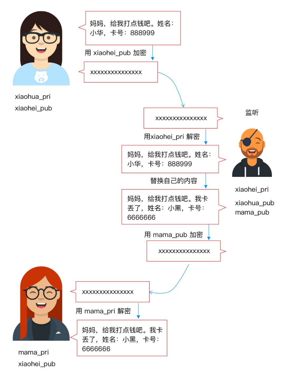 用故事说透https