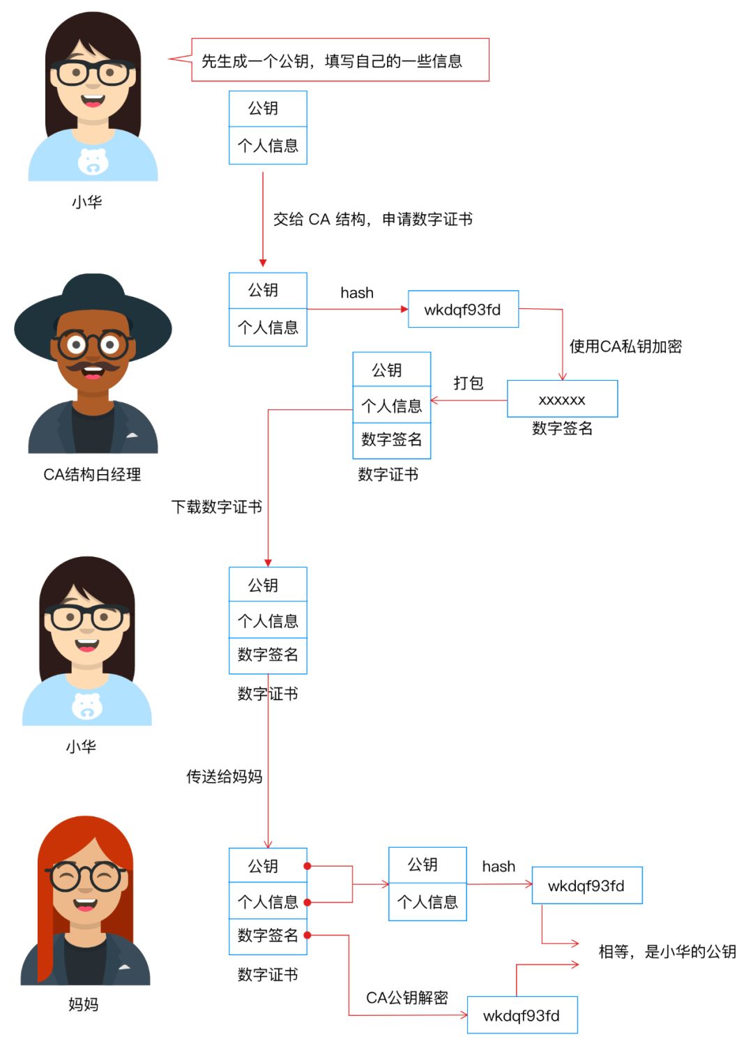 用故事说透https