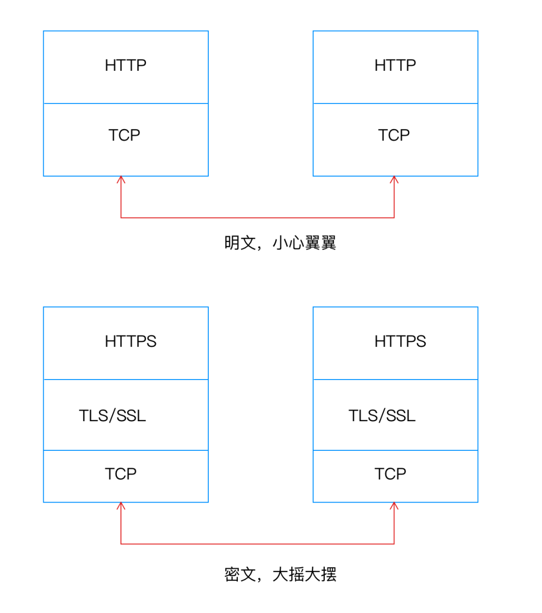 用故事說透https