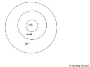 Shell中如何使用test命令