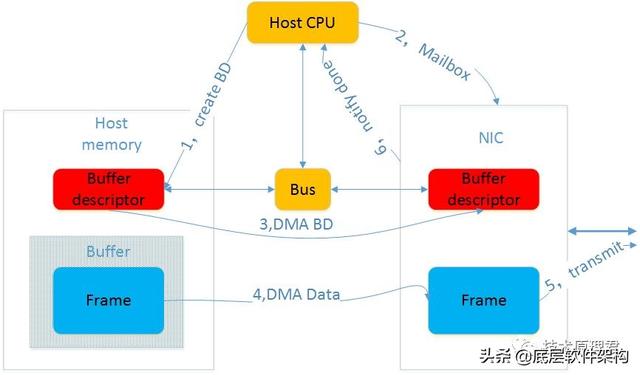 Linux TCP/IP協(xié)議棧的示例分析