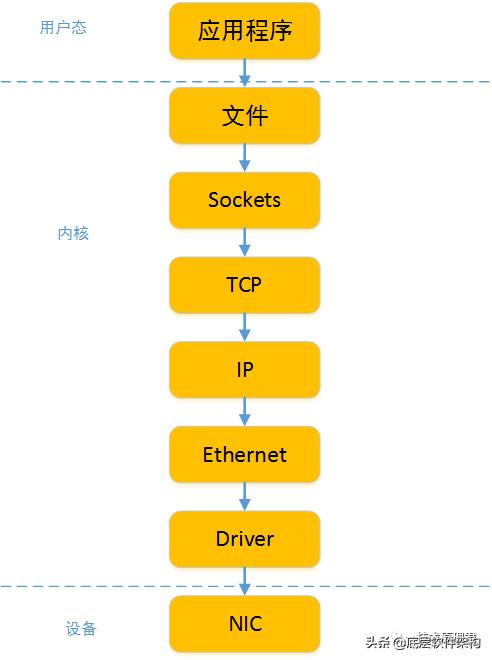 Linux TCP/IP协议栈的示例分析