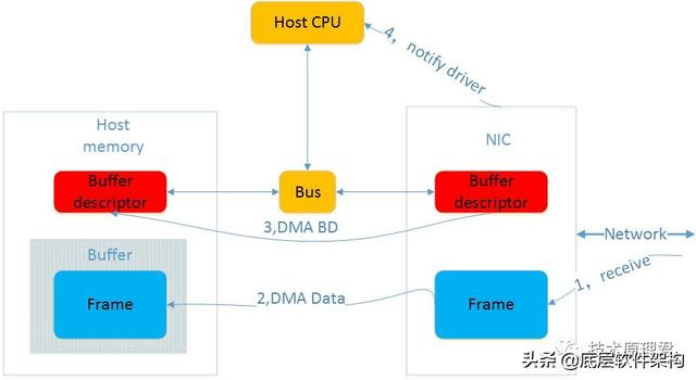 Linux TCP/IP协议栈的示例分析