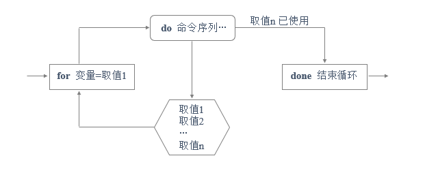 Shell腳本應(yīng)用 – for、while循環(huán)語句