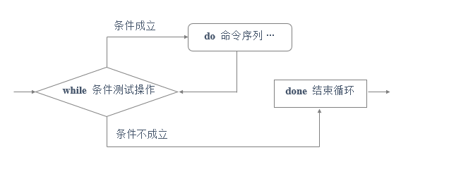 Shell腳本應(yīng)用 – for、while循環(huán)語句